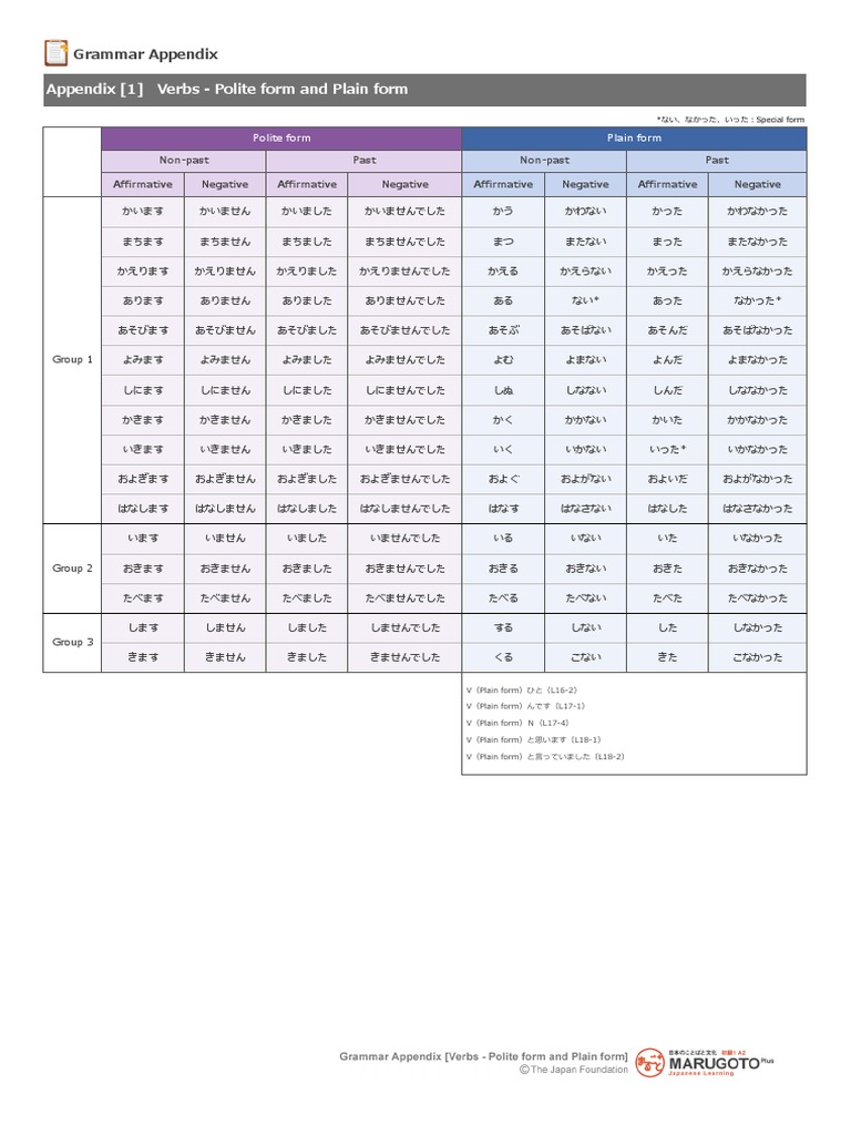 Verbs Polite Plain Form | PDF