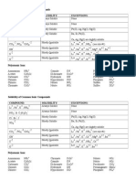 Solubility of Common Ionic Compounds & Polyatomic Ions