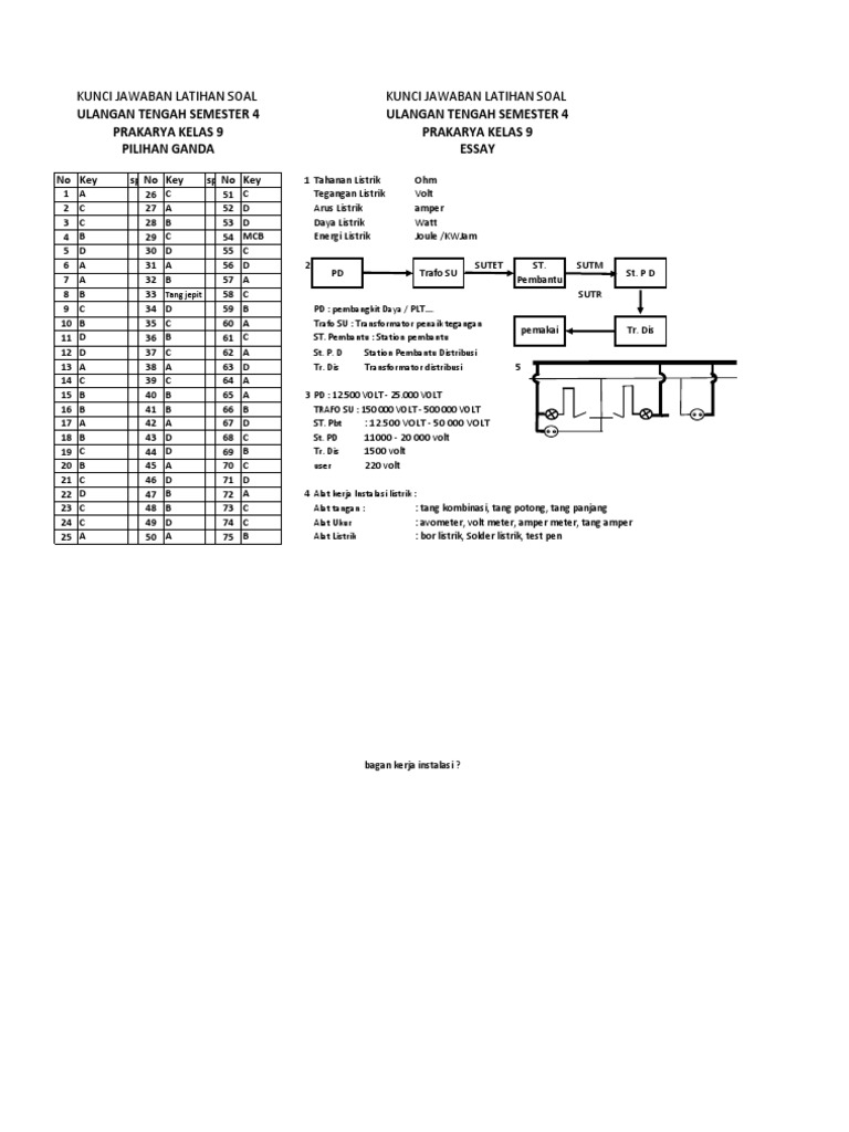 Kunci Jawaban Latihan Soal Mid Test Prakarya Kelas 9f