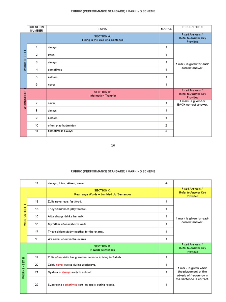 Rubric (Performance Standard) / Marking Scheme | PDF | Data Collection ...