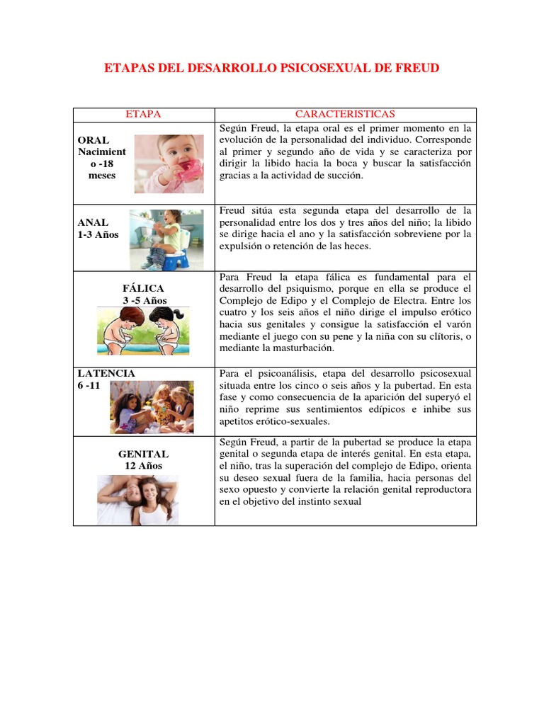 Etapas Del Desarrollo Psicosexual de Freud