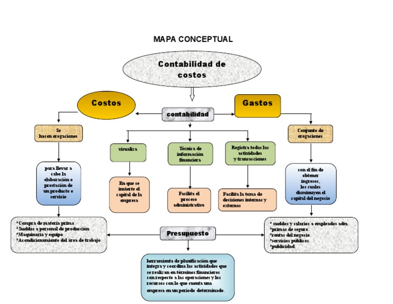 Contabilidad De Costos Mapa Conceptual