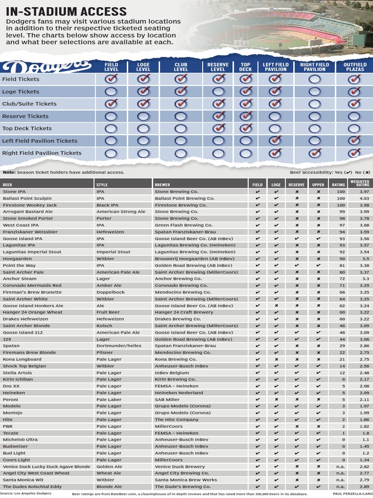 Beer options at Dodgers Stadium Anheuser Busch Brands Beer