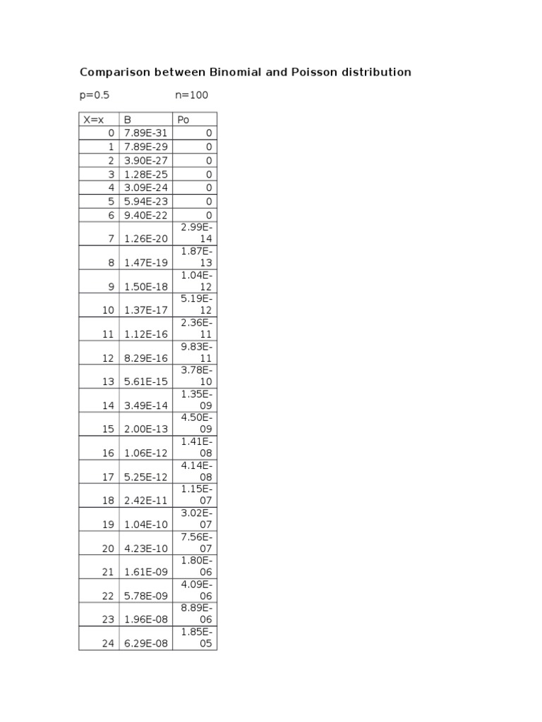 Binomial vs Poisson Distribution Analysis | PDF | Teaching Methods ...