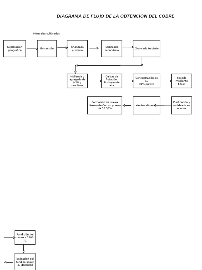 Diagrama de Flujo: Obtención del Cobre | PDF