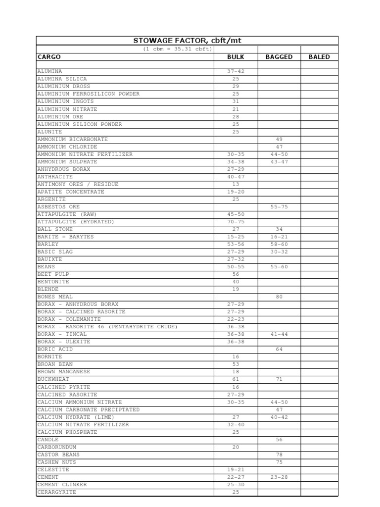 Stowage Factor, CBFT/MT PDF Magnesium Iron