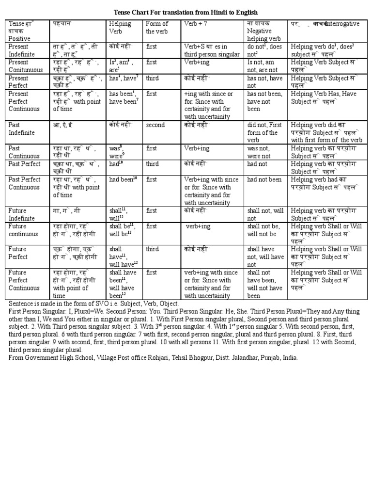 19383568 tense chart hindi to english perfect grammar subject