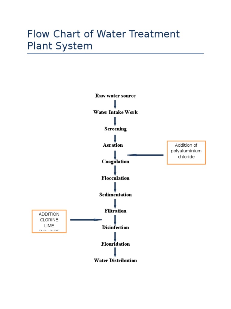 Assignment Water Supply (Individual) PDF Water Purification