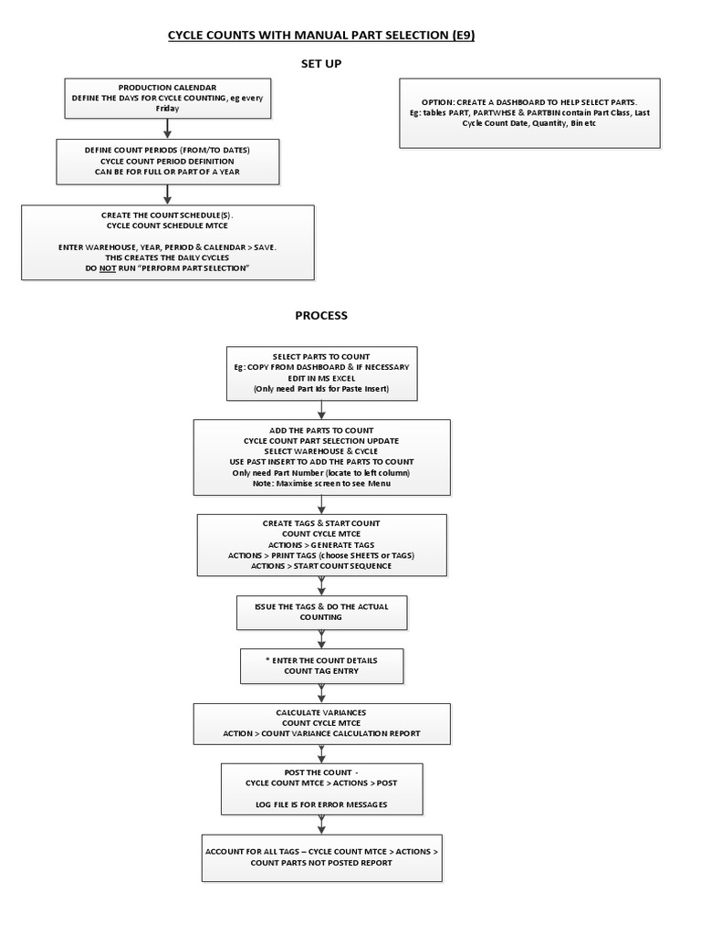 Cycle Counting Process Overview | PDF | Computers