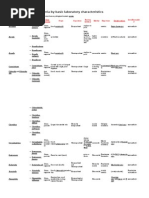 List of Pathogenic Bacteria by Basic Laboratory Characteristics