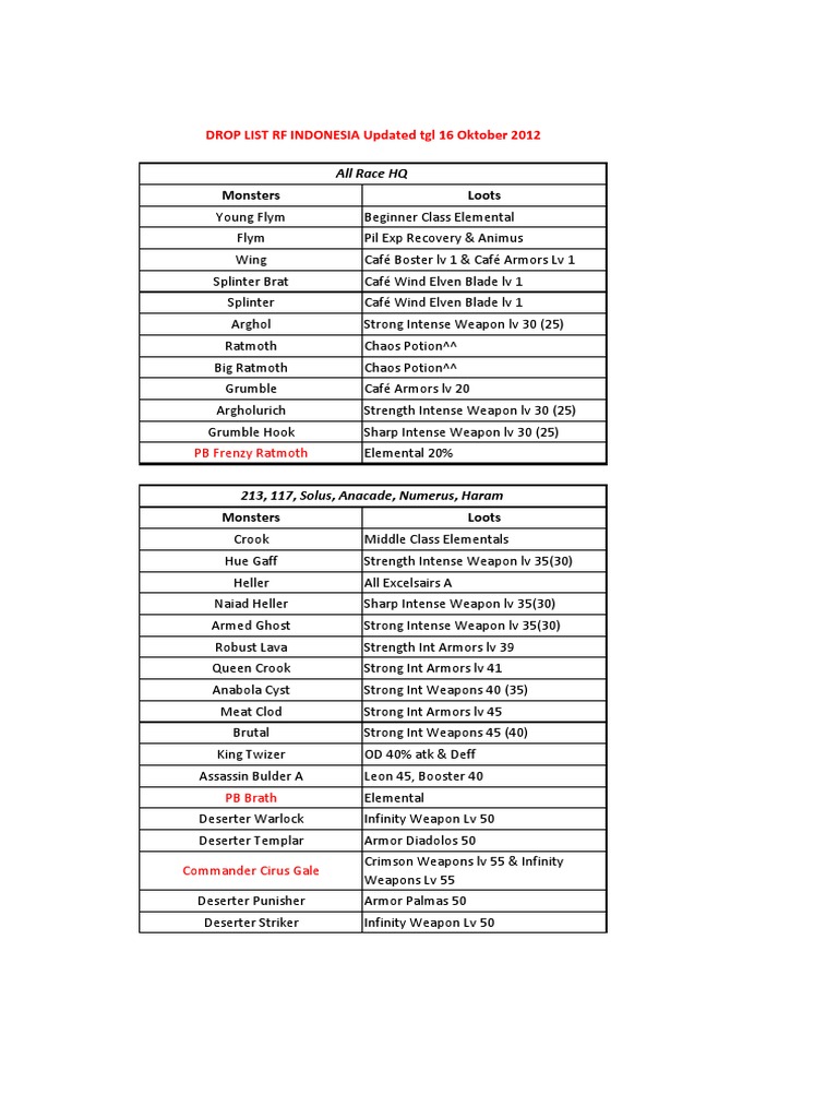 Drop List Rf Indonesia Updated 16 Oktober 12 Pdf Nature