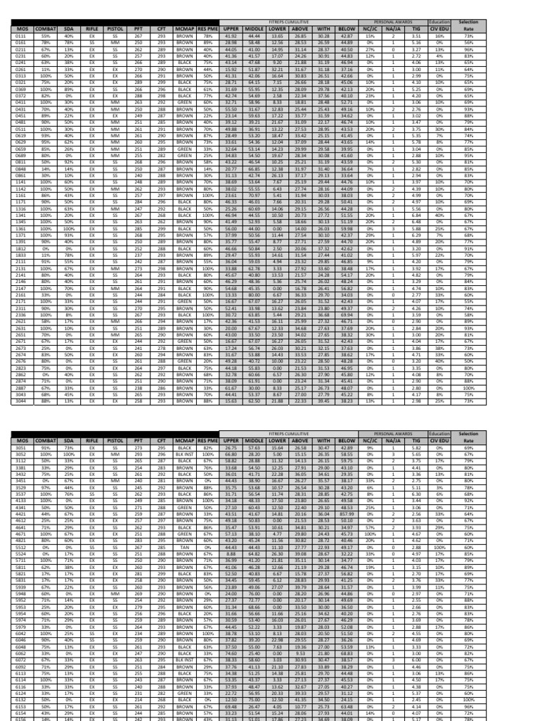 USMC FY15 SSGT Selection Board Comparison Assessment PDF Ranks