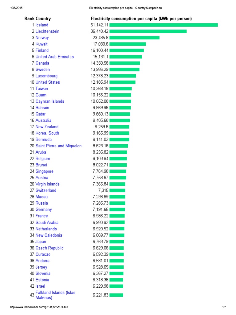Global Per Capita Electricity Consumption | PDF | World Energy ...