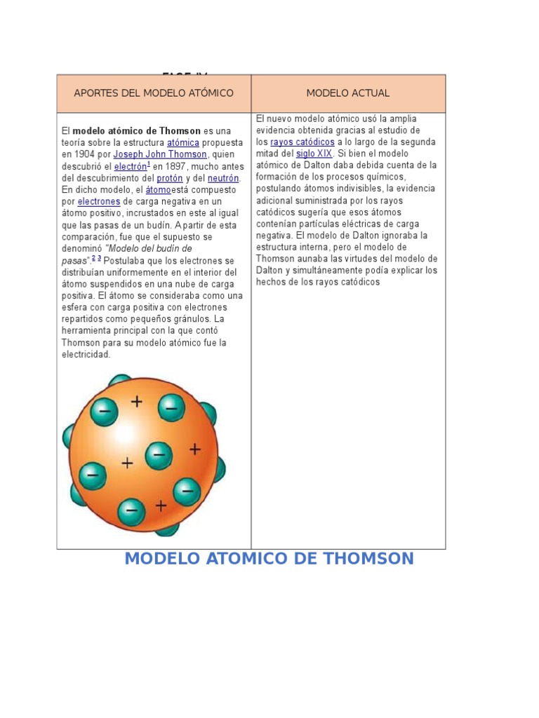 Modelo Atómico De Thomson Atoms Physical Sciences