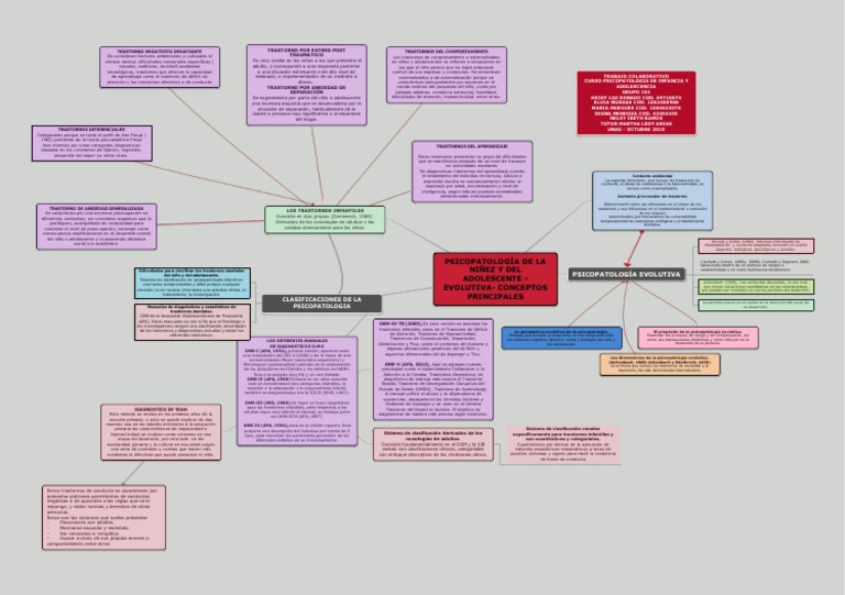Mapa Conceptual Psicopatologia Infancia y Adolescencia