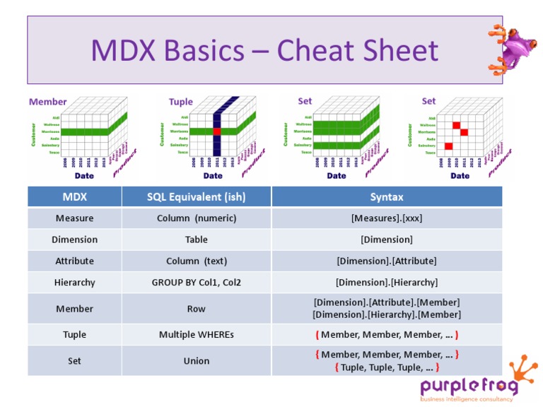 MDX Basics Cheat Sheet | PDF | Art | Computers