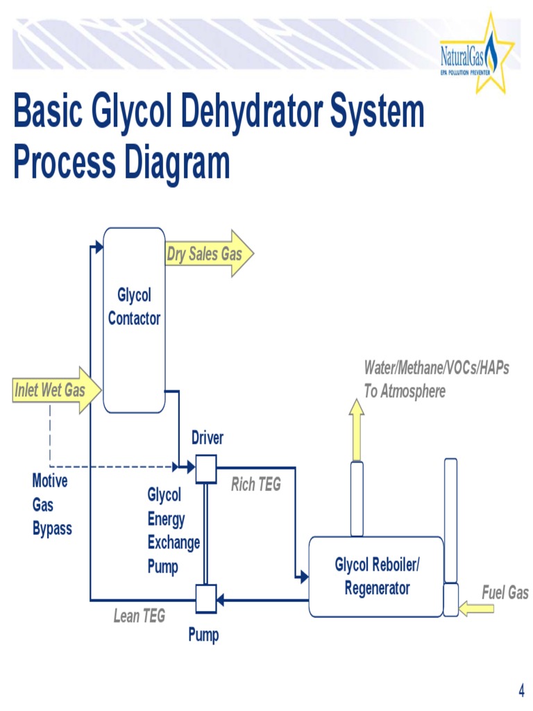 Basic Glycol Dehydrator System Process Diagram: Dry Sales Gas | PDF