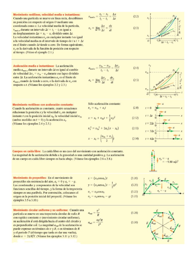 Resumen Formulas Física