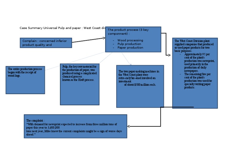 West Coast Division Case Summary | PDF | Business | Science & Mathematics
