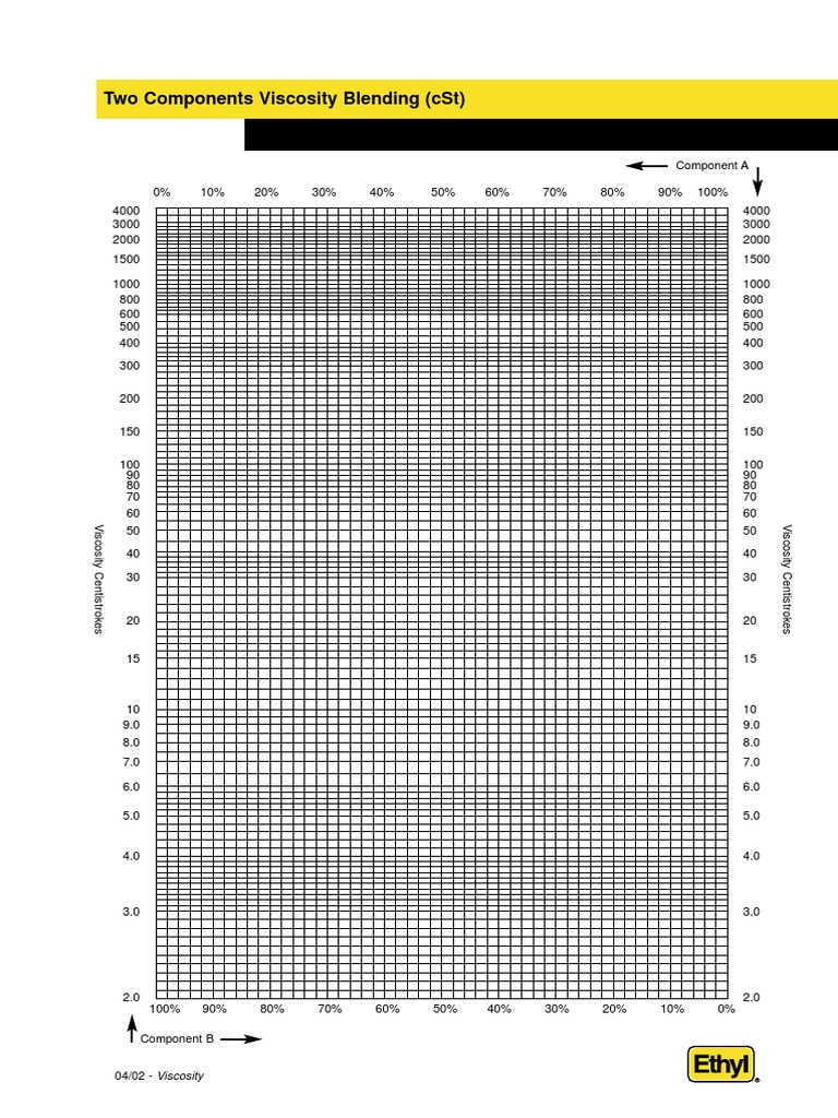 Two Components Viscosity Blending (CST) Graph | PDF