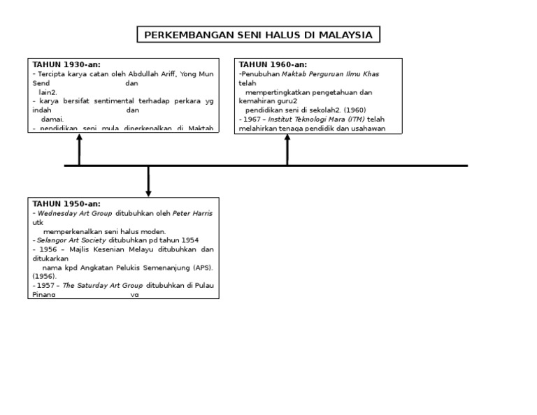 Perkembangan Seni Halus Di Malaysia Pdf