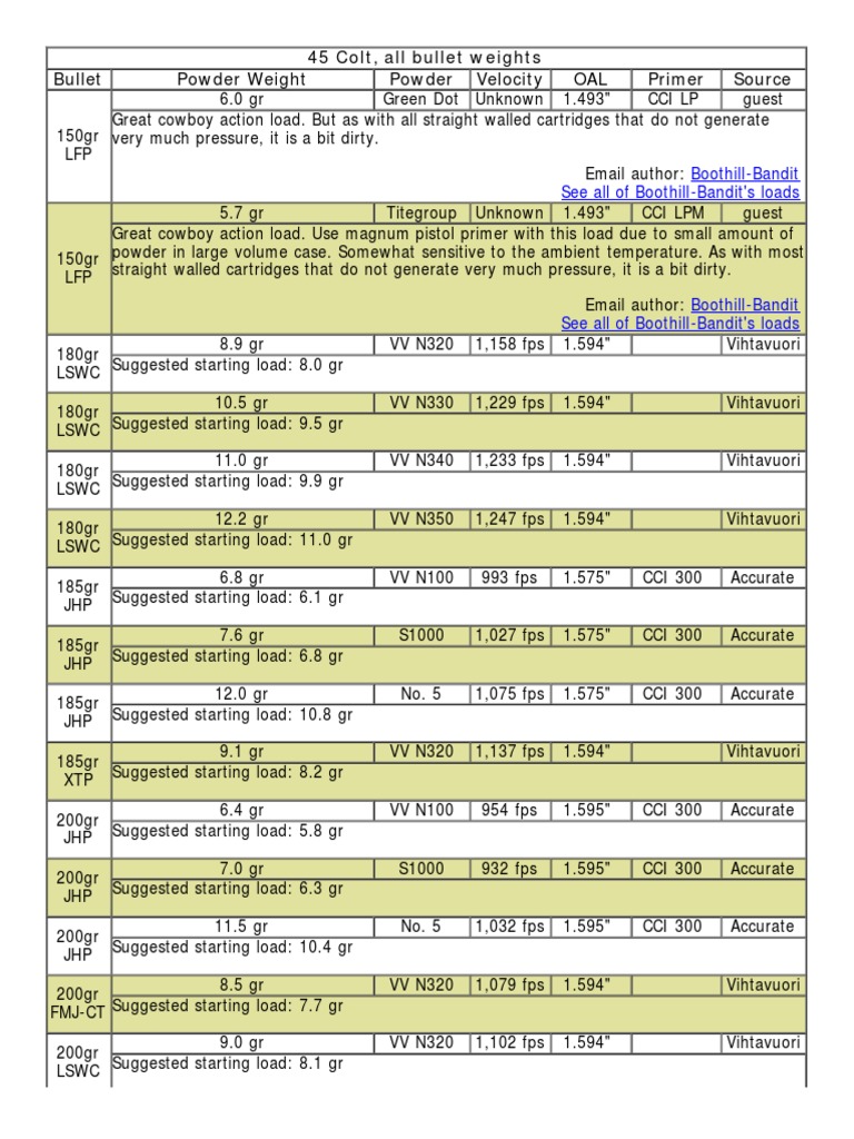 45 Colt Loads Cartridge (Firearms) Firearms