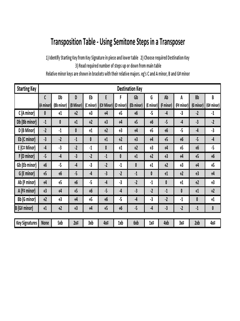 Transposition Table for Key Changes | PDF