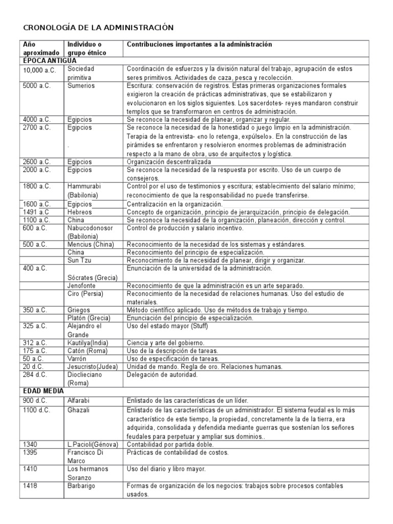 Cronologia de La Administracion en General Estadísticas