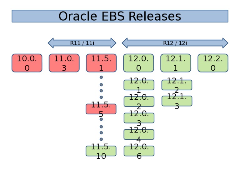 Oracle EBS Releases: R11 / 11i R12 / 12i | PDF | Computers | Technology ...