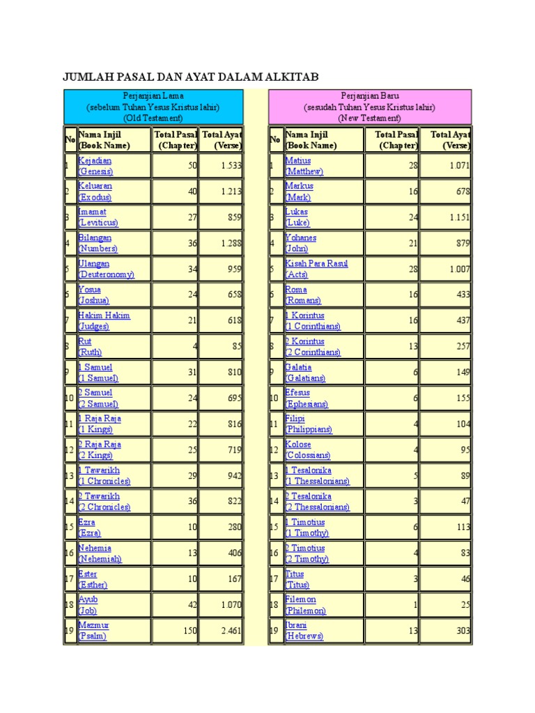 Jumlah Pasal Dan Ayat Dalam Alkitab