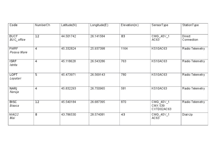 Sensor Station Data Overview | PDF