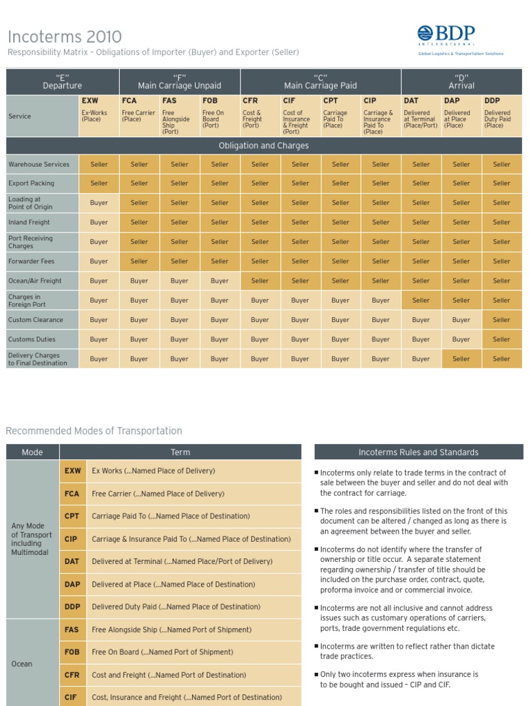 Incoterms Chart 10 Consumer Goods Trade