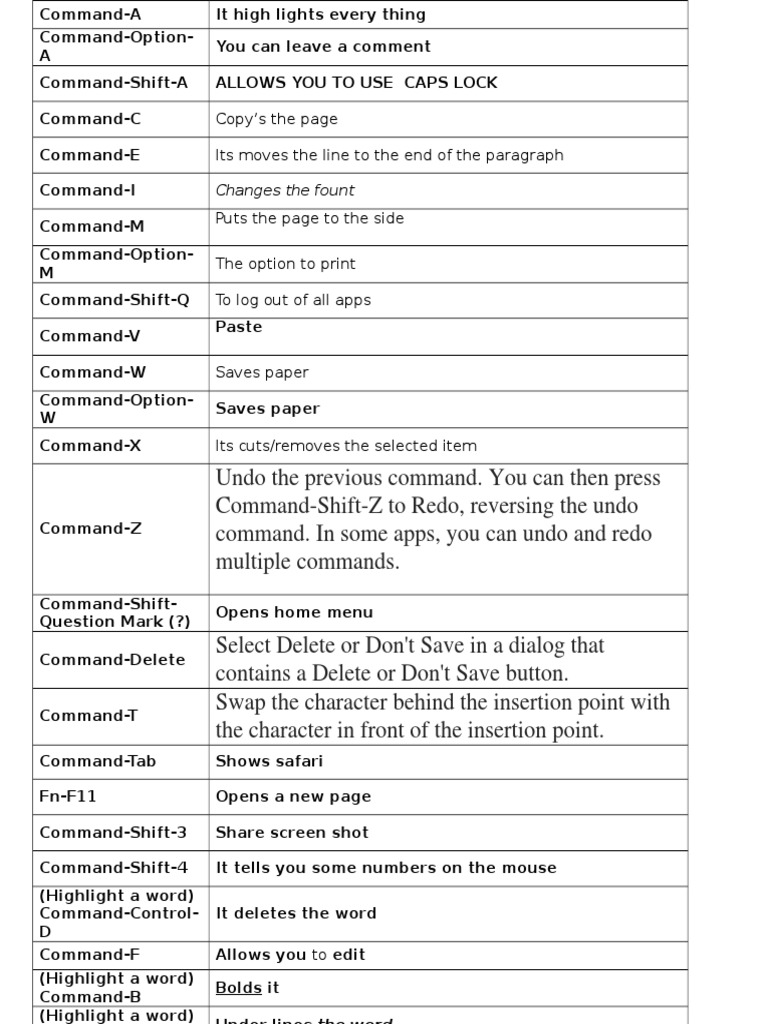 Macshortcuts | PDF | Teaching Methods & Materials | Technology ...