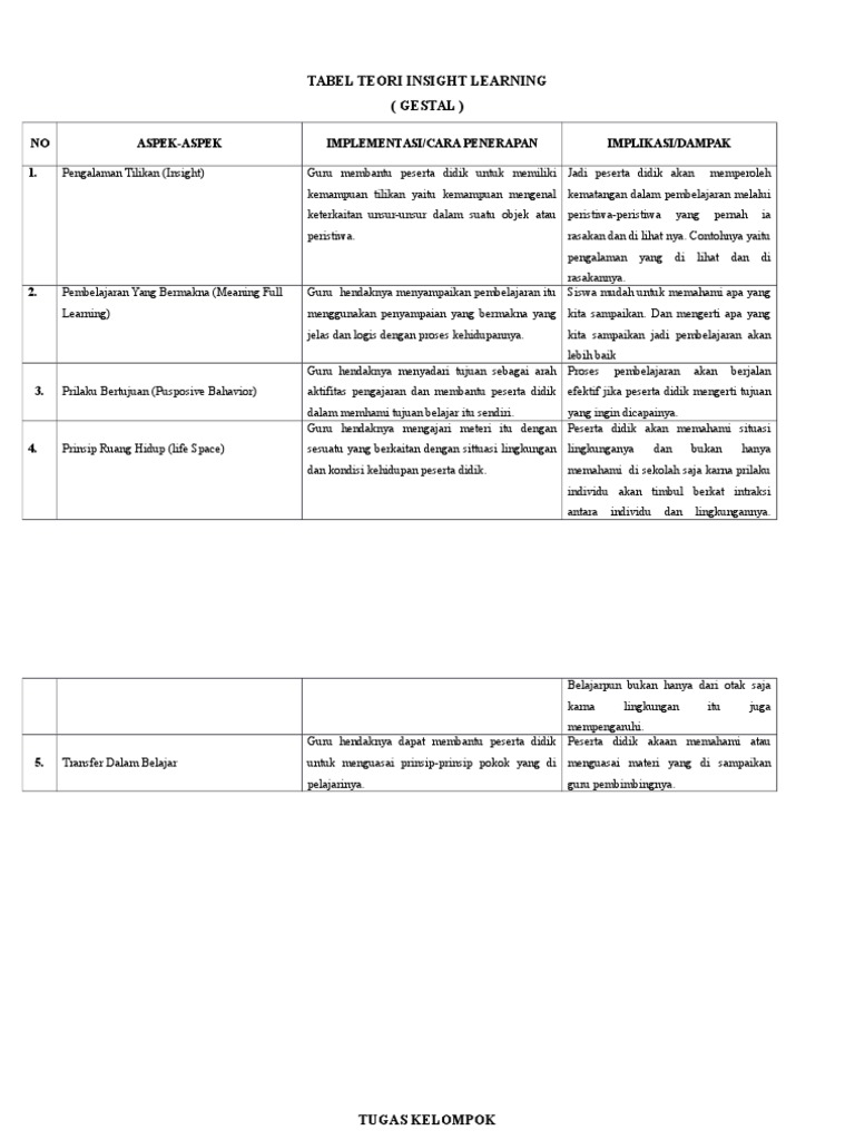 Teori Insight Learning dalam Pendidikan | PDF