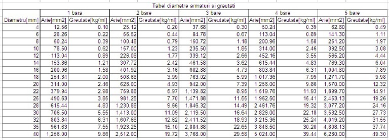 Tabel Diametre Armaturi Greutati Armaturi Otel Beton | PDF