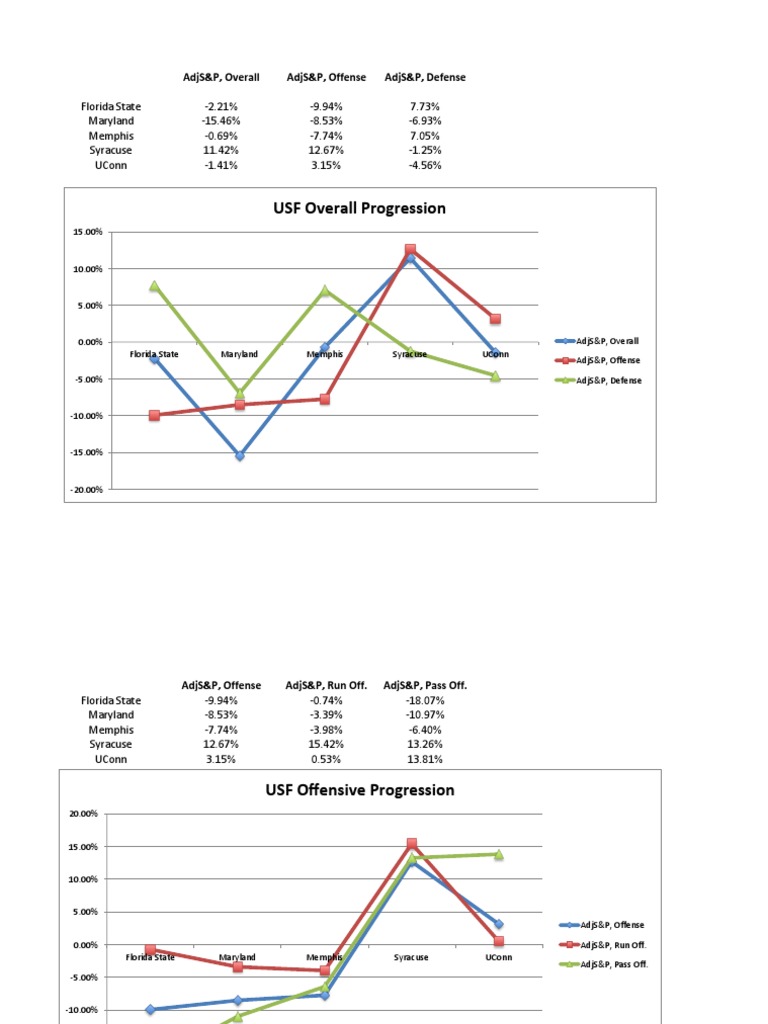 College Football Team Performance Metrics | PDF | Business | Wellness