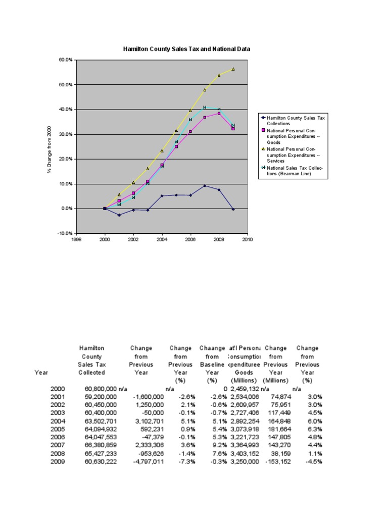 Hamilton County Sales Tax Collections PDF Government Finances