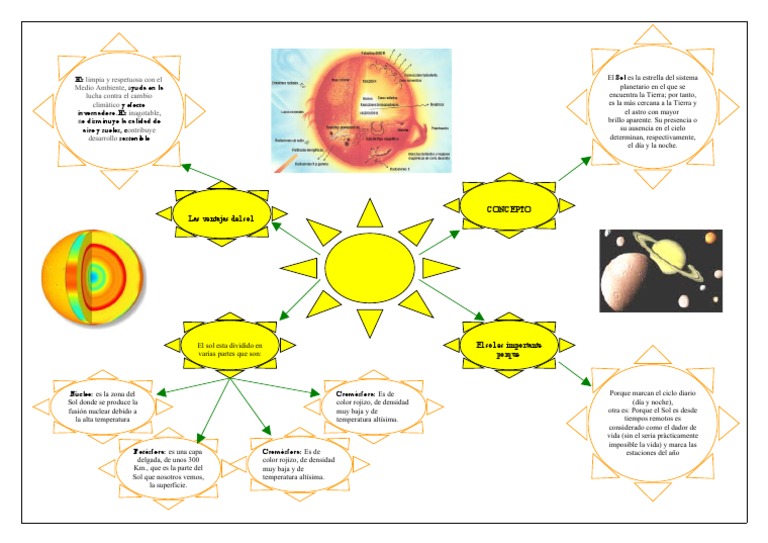 El Sol Mapa Conceptual