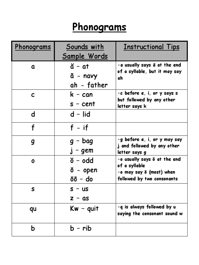 Spalding Chart | PDF | Languages Of Asia | Phonetics
