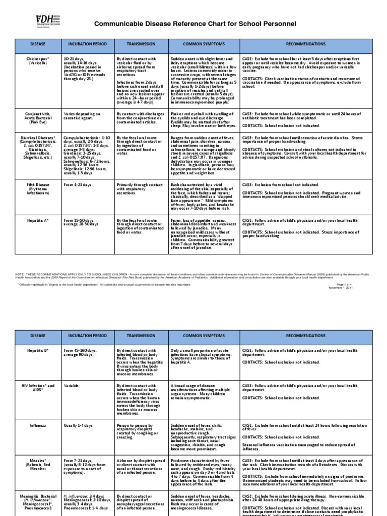 Communicable Disease Chart | Transmission (Medicine) | Infection