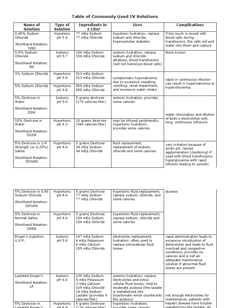 Table of Commonly Used IV Solutions | PDF | Science & Mathematics