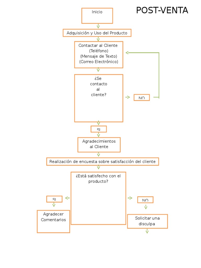 Flujograma de Postventa Efectivo | PDF