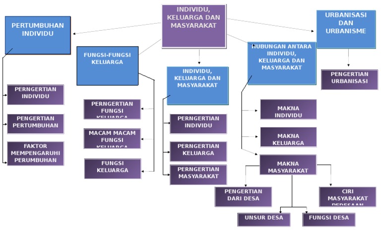 Mind Map Bab 3 | PDF | Ilmu Sosial