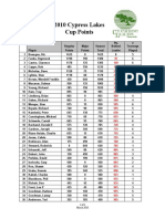 CLGC Cup Pts Mar 2010