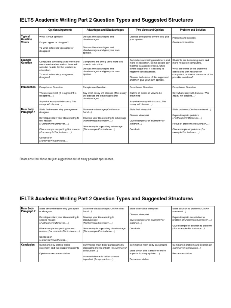 IELTS Writing Task 2 Question Types | PDF | Essays | Question