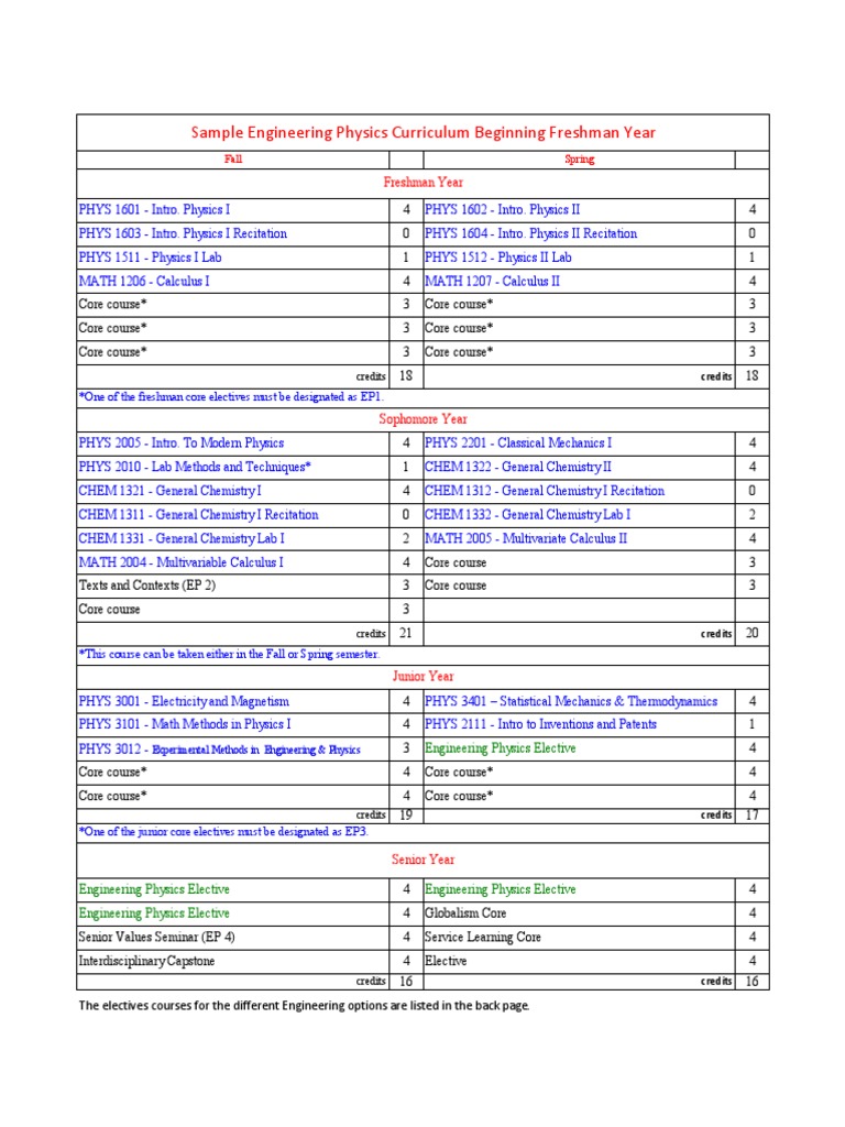 Engineering Physics Curriculum Overview | PDF | Engineering | Simulation