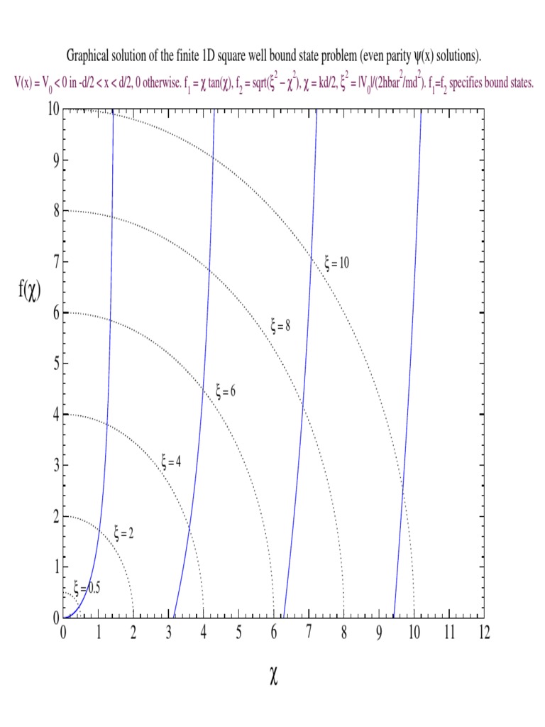 1D Square Well Bound States Solutions | PDF