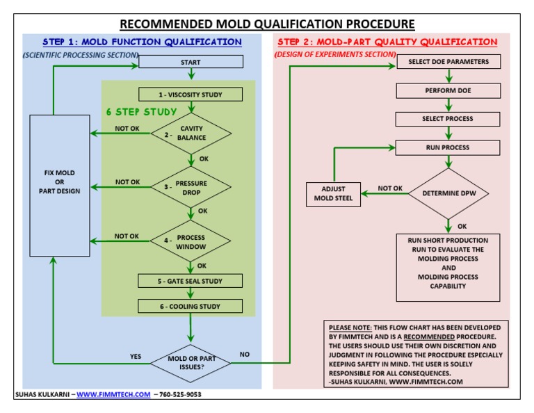 Mold Qualification FLowchart - FIMMTECH INC | PDF | Mechanical ...