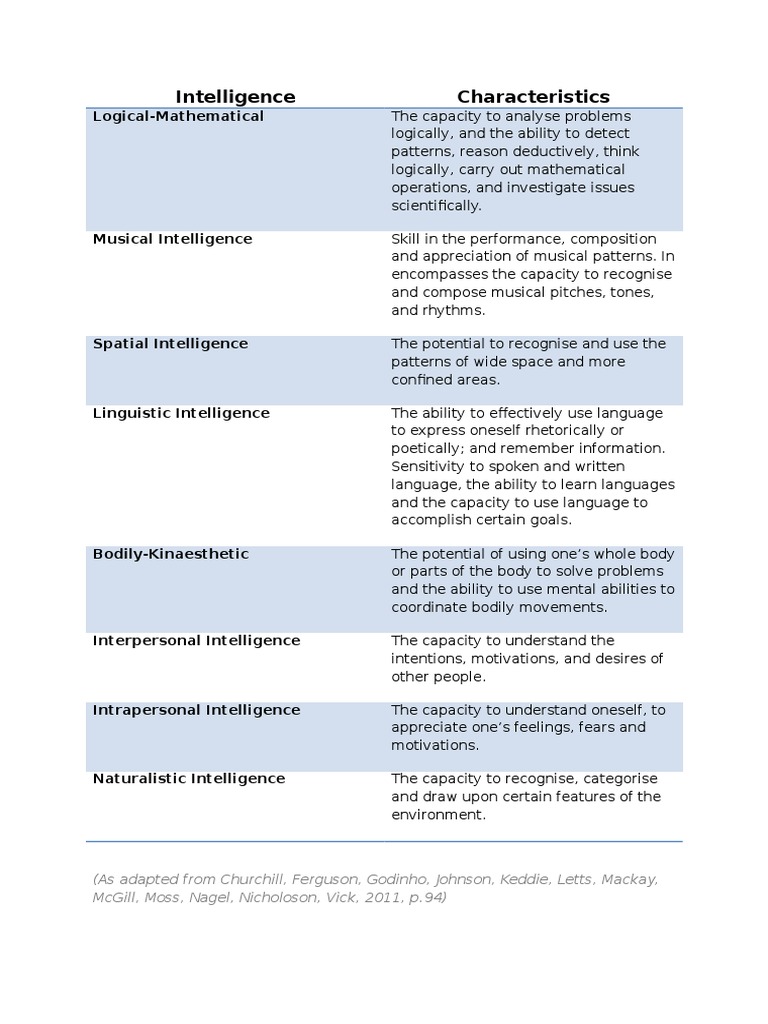 Types of Human Intelligence Explained | PDF | Science & Mathematics