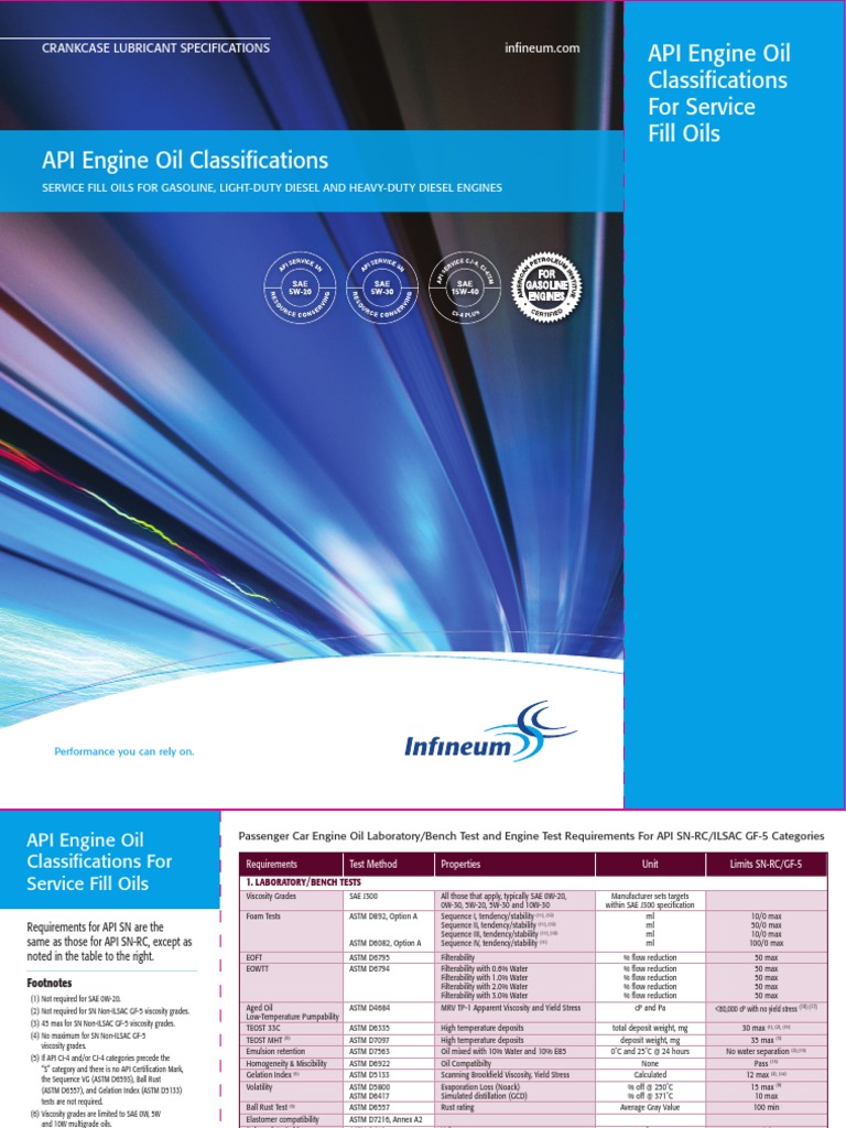 API Engine Oil Classifications 2015 Motor Oil Materials Free 30